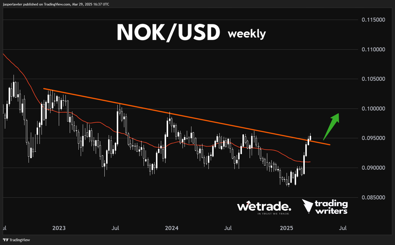 设置、信号和触发之间的区别 – 技术分析：NOK/USD, US 30, 以太坊