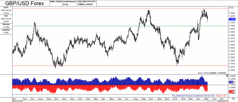 GBP/USD分析：趋势、情绪和交易洞察